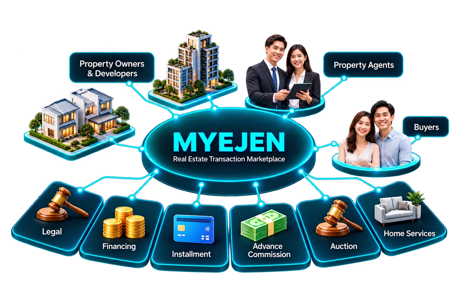MyEjen connects owners, agents, buyers, legal, financing, instalment, advance commission, auction and home services